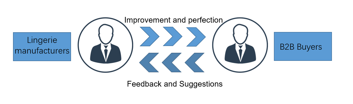 Improving Plus-Size Bras Through Direct Communication Lingerie Sample Feedback Loop