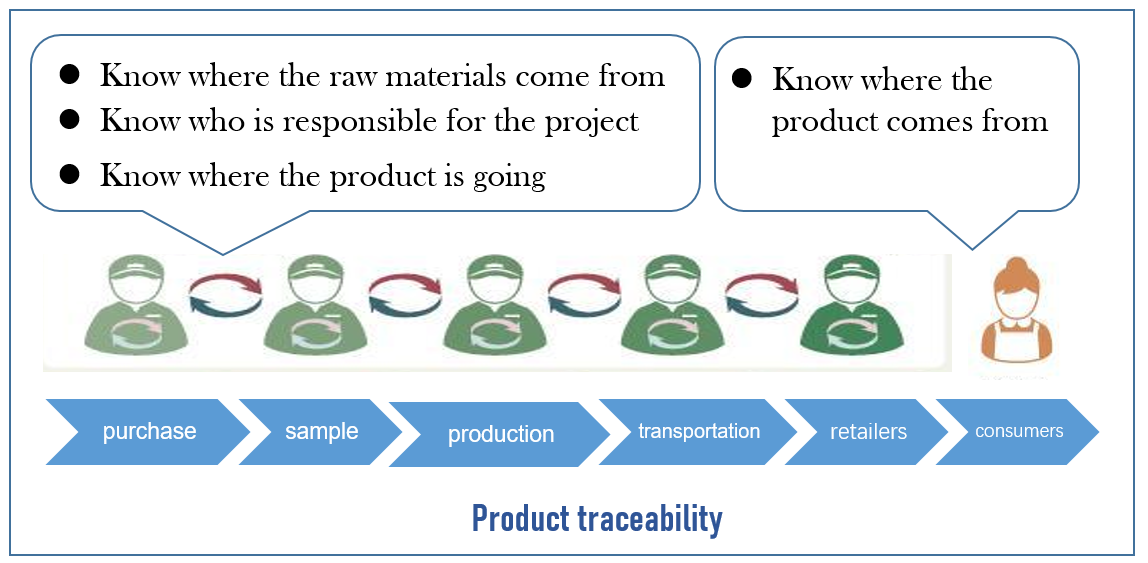Lingerie Documentation and Traceability