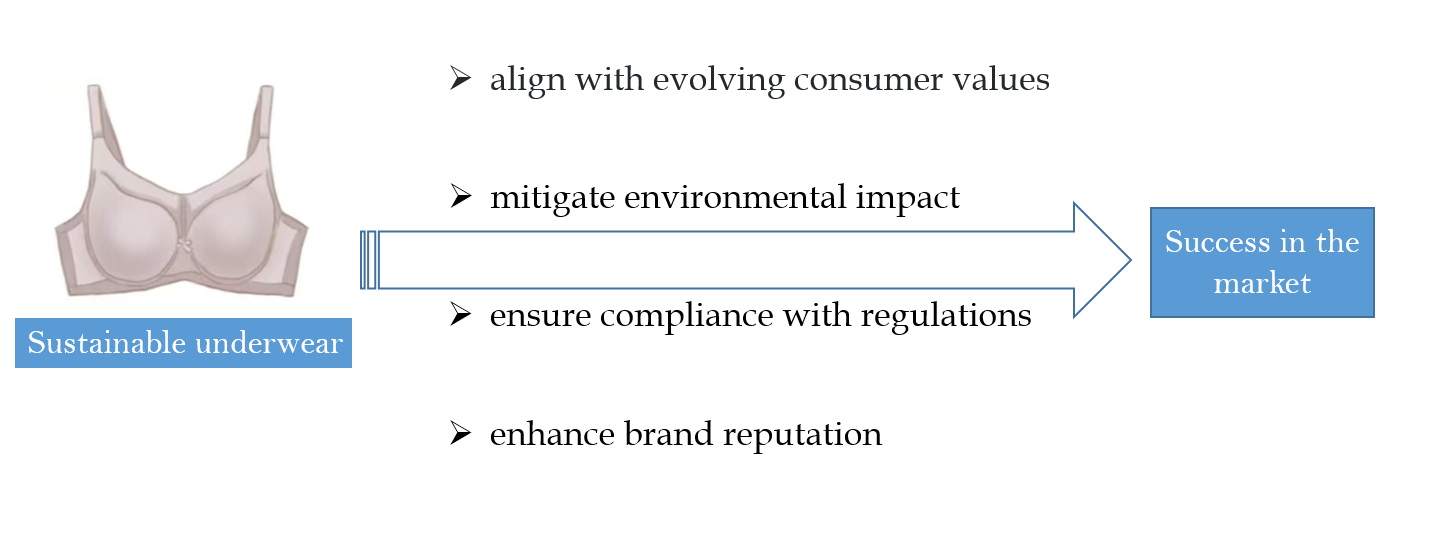 The Importance of Green Procurement for Inclusive Undergarments Sustainability in Plus Size Lingerie