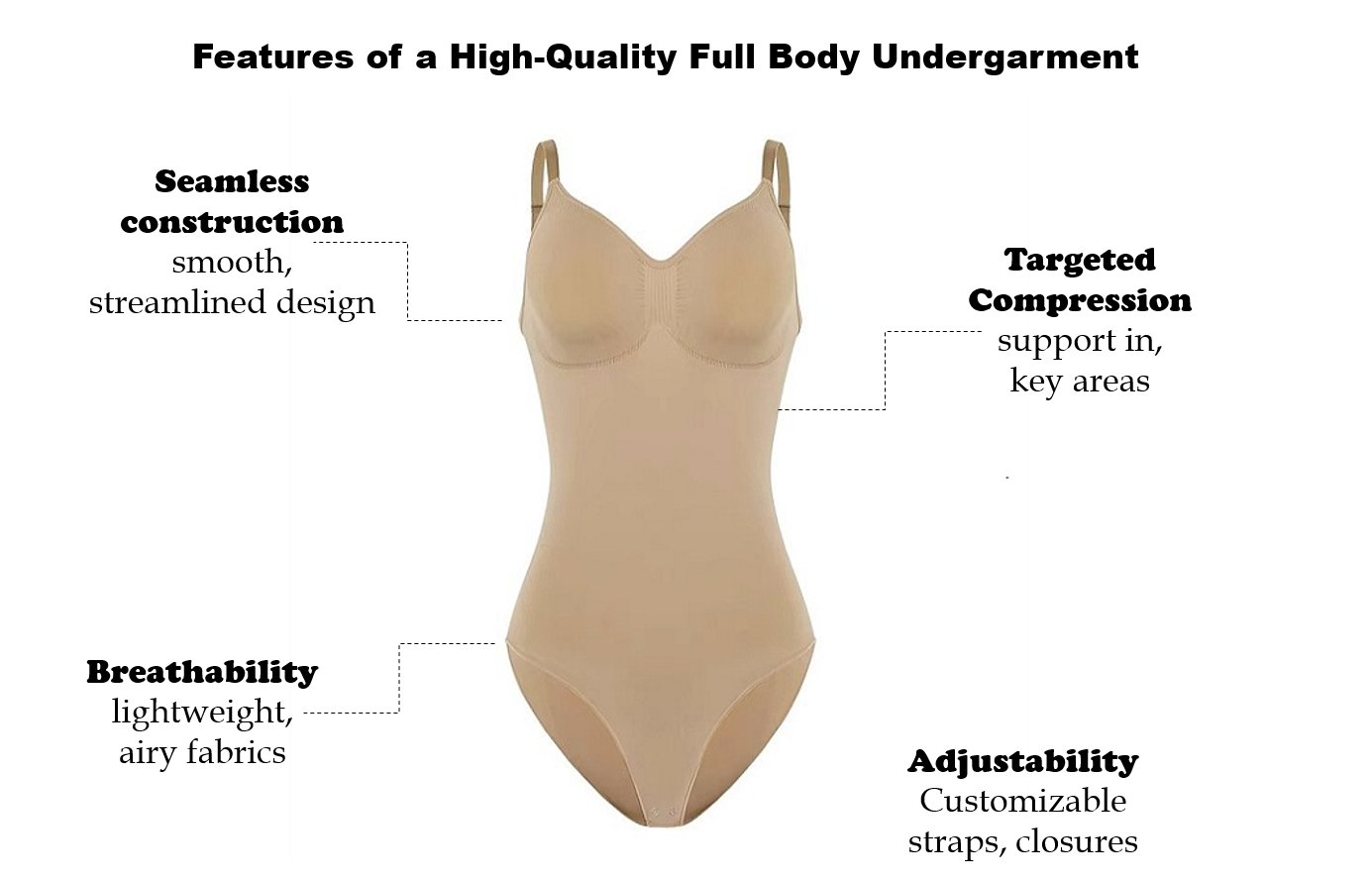 alt with keywords: A diagram highlighting the key features of a well-designed bodysuit, such as adjustable straps and a hook-and-eye gusset
