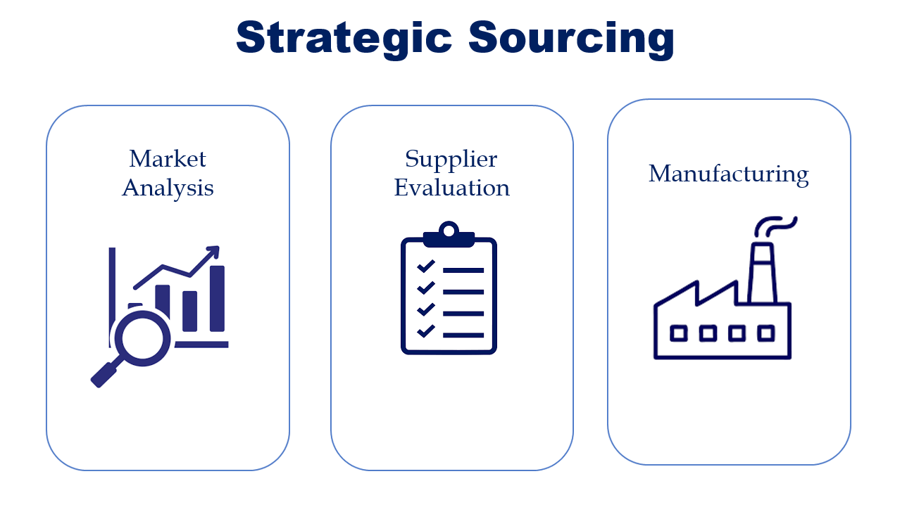 Strategic Sourcing for the Global Bra Market alt with keywords: A strategic sourcing flowchart showing market trends, supplier vetting, and production stages