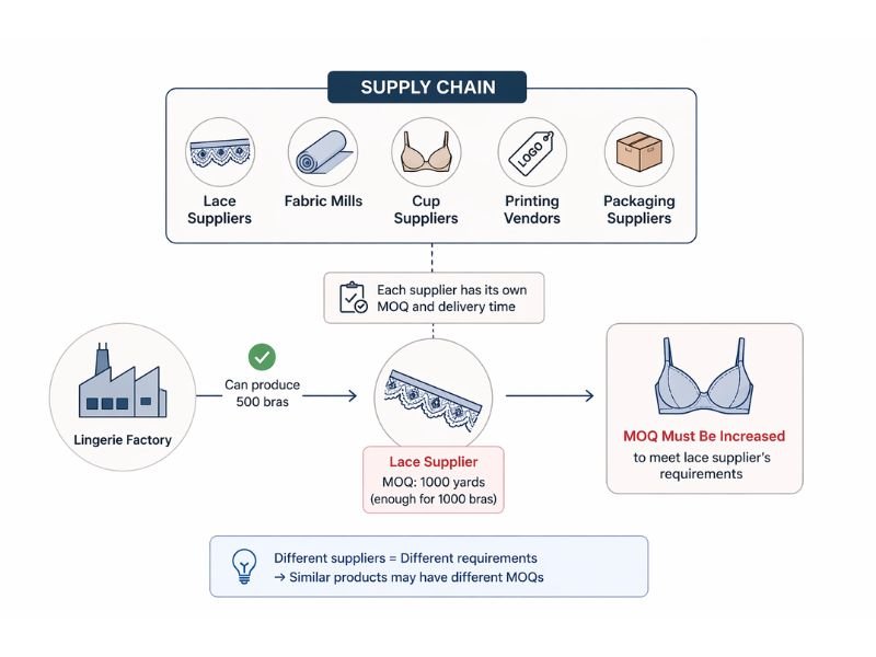 Supplier chain limitations